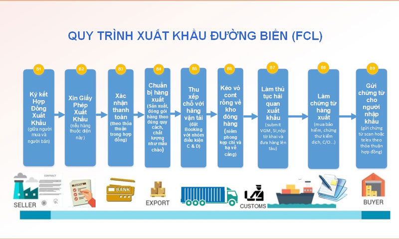 quy trình xuất khẩu bằng đường biển (FCL)