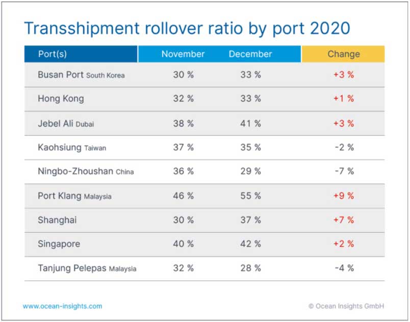 https://nitoda.com/Resources/Blog/Thumbnails/272/3208/só-luong-container-hàng-hóa-bị-rót-tàu-tai-cac-cang-chinh-tang-75-trong-thang-122020-3208.jpg