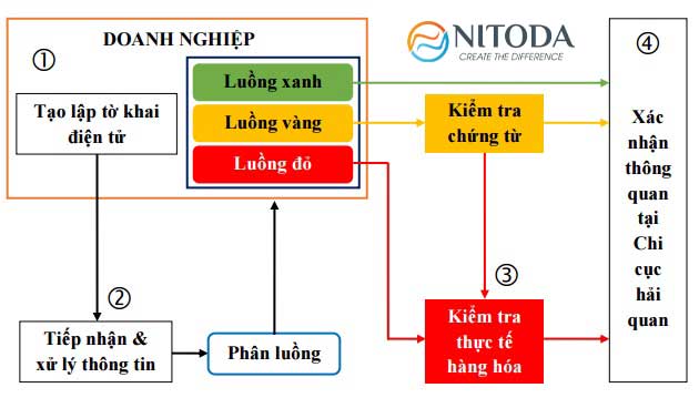 https://nitoda.com/Resources/Blog/Thumbnails/339/4128/phan-luong-to-khai-hai-quan-luong-1xanh-luong-2-vang-luong-3-do-dua-vao-dieu-kien-nao-4128.jpg