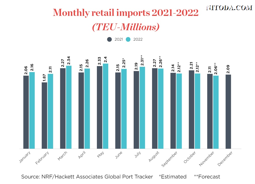 Sản lượng nhập khẩu hàng hóa của Mỹ năm 2011-2022