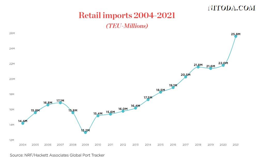 Sản lượng nhập khẩu tiêu dùng bán lẻ của Mỹ 2004-2021