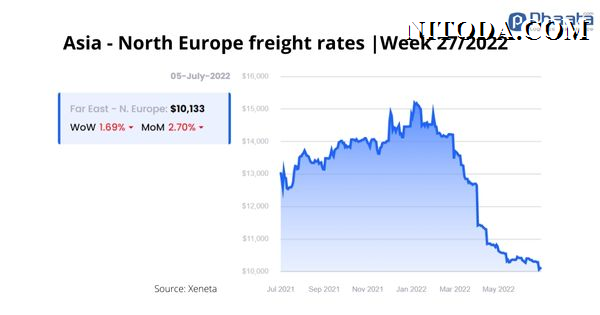 Giá cước vận chuyển Châu Á-Châu Âu |Tuần 27/22