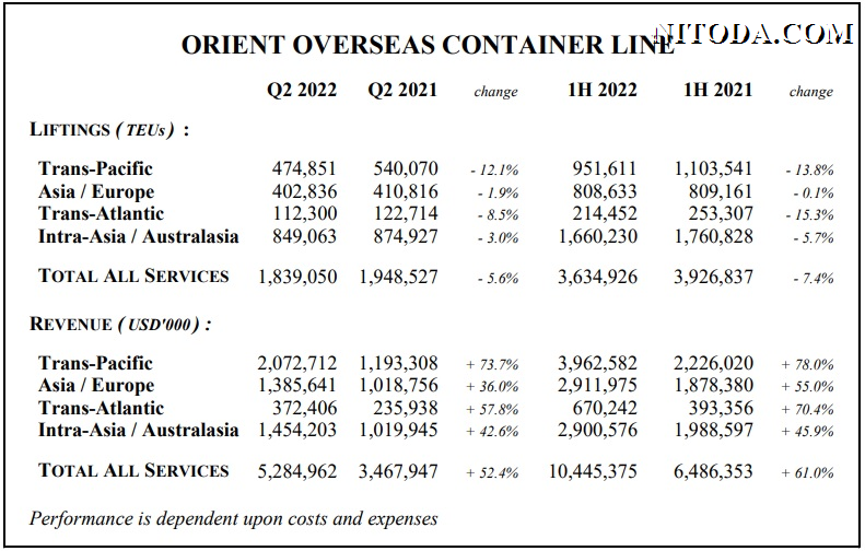 Báo cáo sản lượng và doanh thu của hãng tàu OOCL Q2 2022