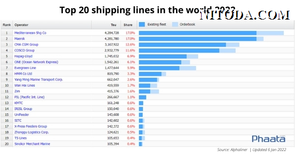 Top-20-shipping-lines-in-the-world-2022