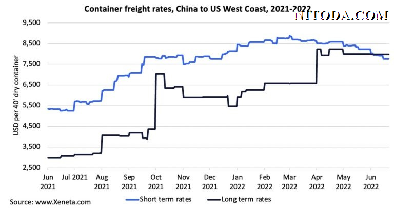 container-freight-rates-china-USWC-2021-2022