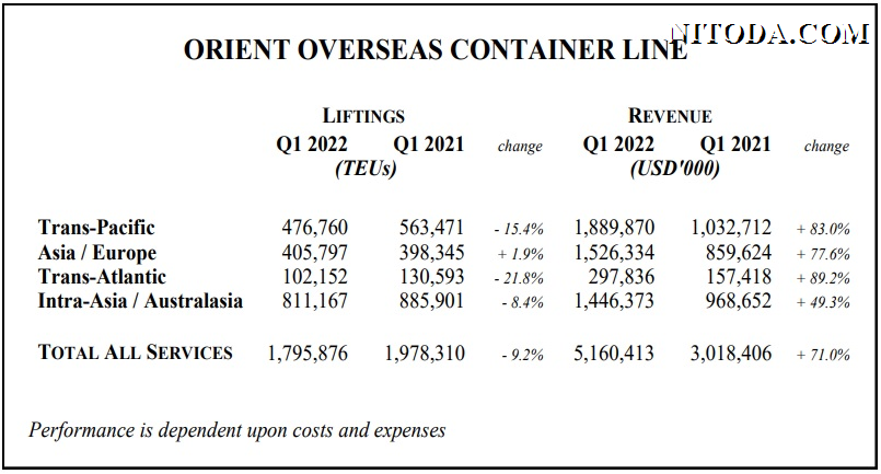 Sản lượng container và doanh thu của hãng tàu OOCL Q1-2022