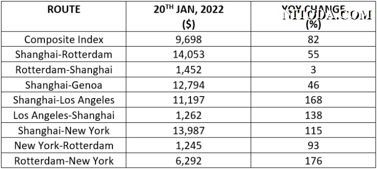 Global container freight rate