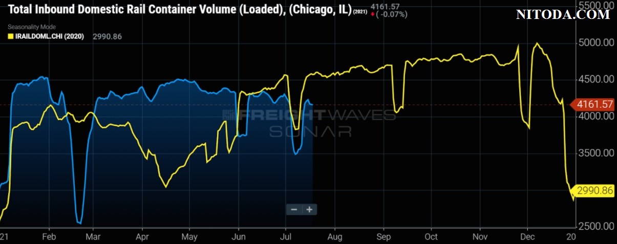 inbound-domestic-rail-container-volume-chicago-il