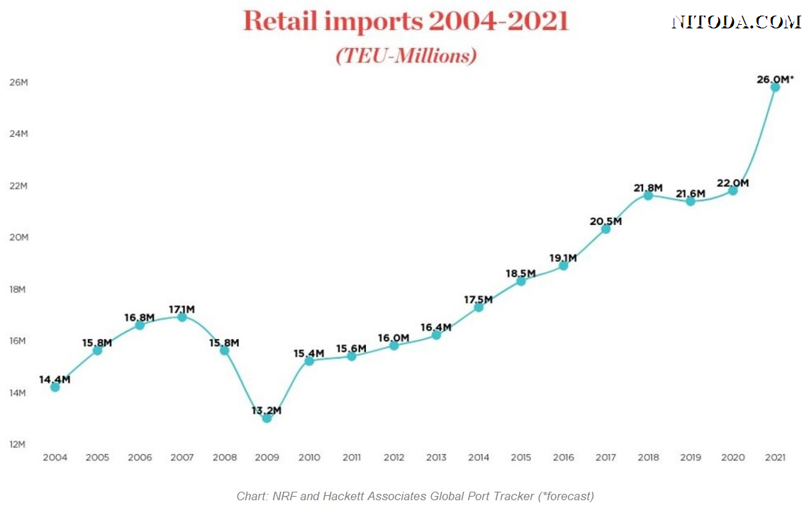 Retails-import-US-NRF-and-Hackett-Associates-Global-Port-Tracker-forecast