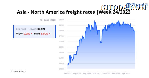 Giá cước vận chuyển container từ Châu Á đi Bờ Tây Bắc Mỹ