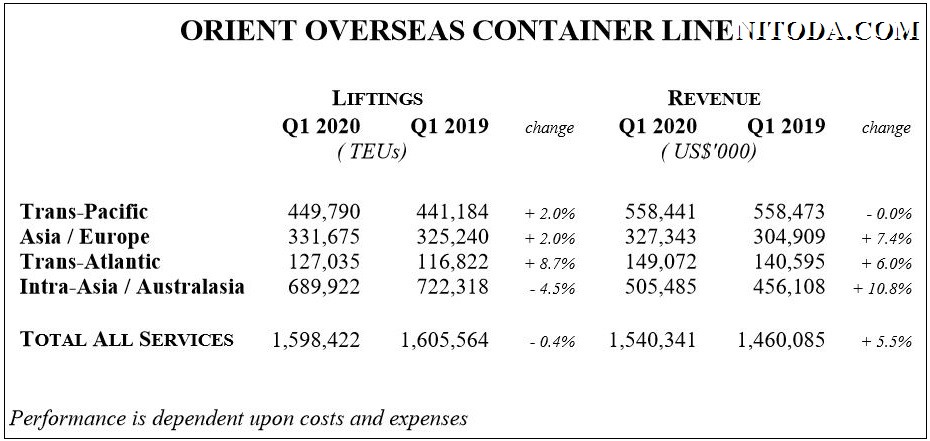 ket-qua-hoat-dong-hang-tau-container-OOCL-Q1