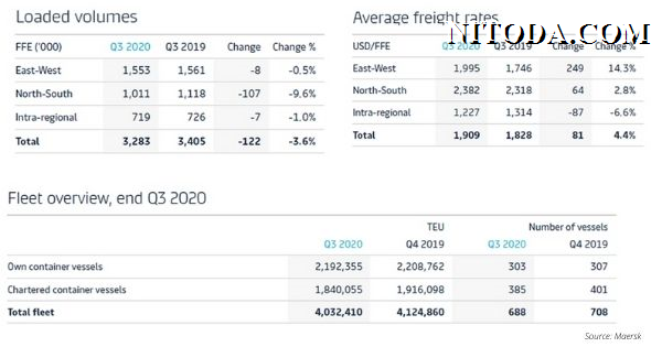 Maersk-Q3-2020-ocean-shipping-highlights