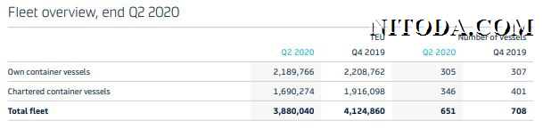 Maersk-Fleet-overview-Q2-2020