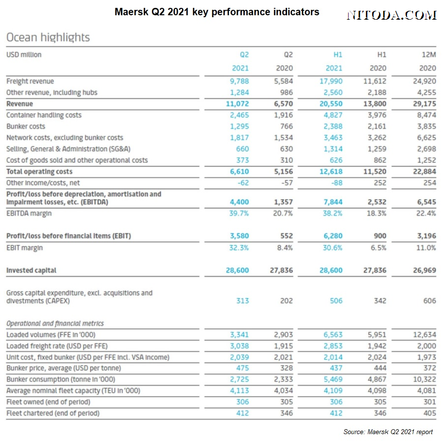 maersk-q2-2021-report