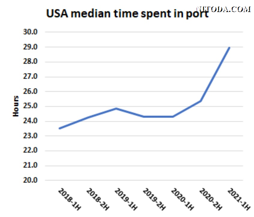 median-time-spent-in-ports-usa