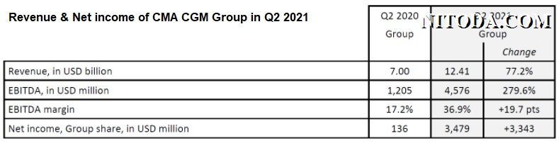 CMA-CGM-revenue-income-in-q2-2021