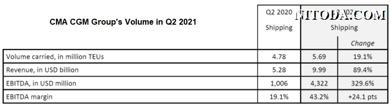 CMA-CGM-Volume-in-Q2-2021