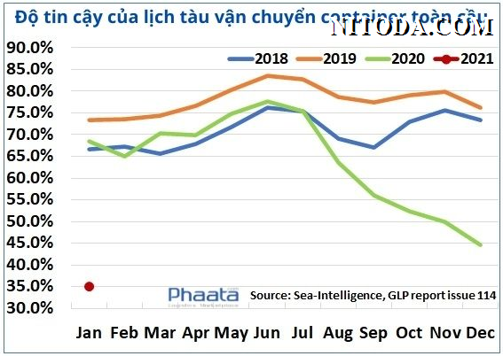 do-tin-cay-cua-lich-tau-van-chuyen-container-toan-cau