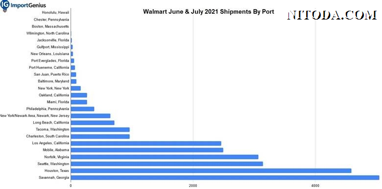 walmart-jun-july-2021-shipments-by-ports