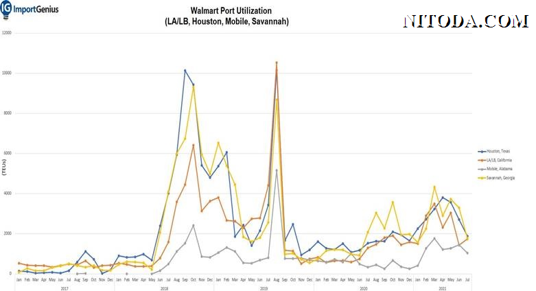 walmart-port-utilization