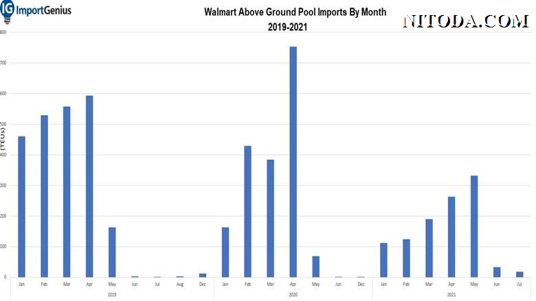 walmart-above-ground-pool-imports-by-month-2019-2021