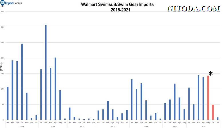 walmart-swimsuit-imports-2015-2021