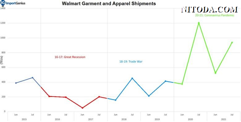 walmart-garment-and-apparel-shipments