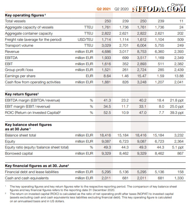 Hapag-Lloyd - Báo cáo tài chính H1-2021