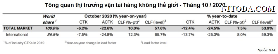 Thị truong van tai hang khong the gioi thang 10-2020