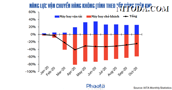 Năng lực vận chuyển đường hàng không 