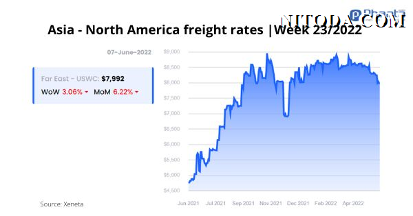 Giá cước vận chuyển Châu Á-Bắc Mỹ |Tuần 23/22 (Ảnh: Nitoda.com)