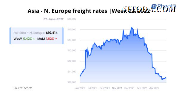 Giá cước vận chuyển Châu Á-Châu Âu |Tuần 23/22 (Ảnh: Nitoda.com)