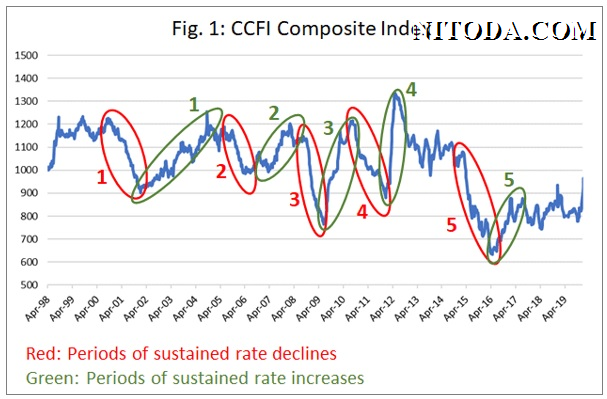 ccfi-composite-index