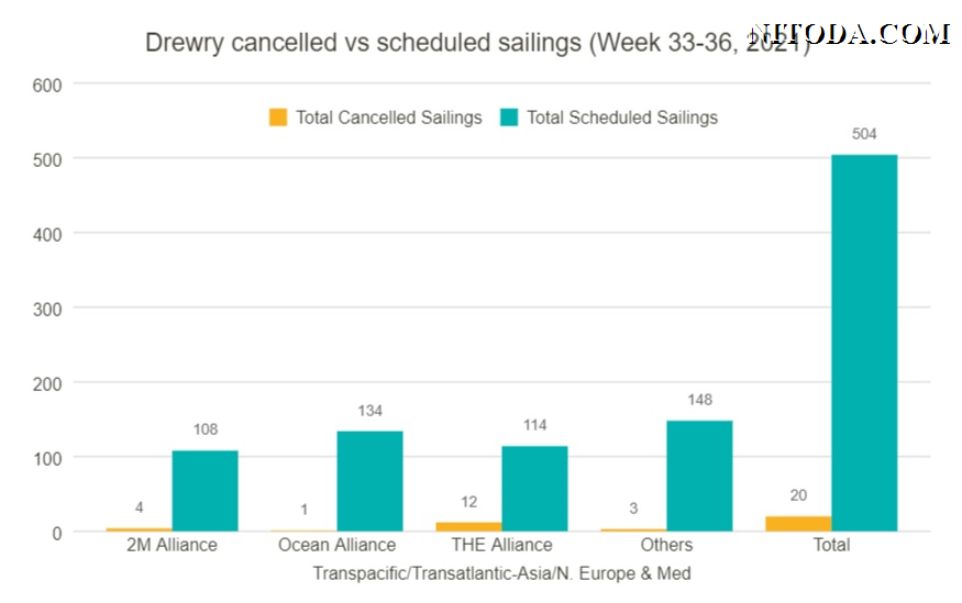 Drewry-cancelled-vs-scheduled-sailings-week-33-36-2021