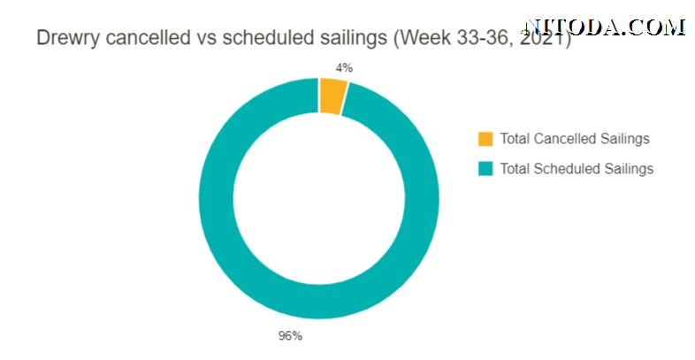 Drewry-cancelled-vs-scheduled-sailings-week-33-36-2021-ratio