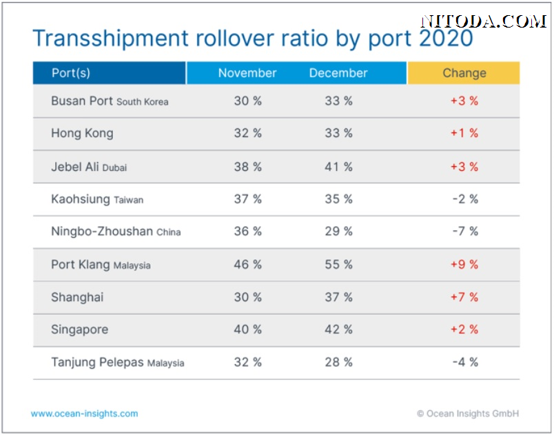 ty-le-container-hang-hoa-bi-rot-tau-tai-cang-chuyen-tai-2020