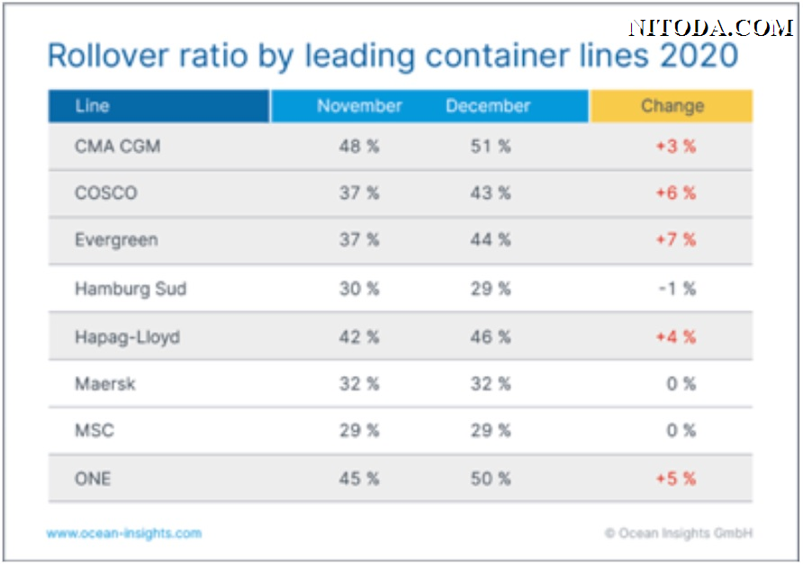 ty-le-container-bi-rot-tau-cua-cac-hang-tau-nam-2020