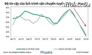 Kỷ lục đáng buồn: Độ tin cậy của tuyến vận chuyển Châu Á-Hoa Kỳ rơi xuống mức thấp nhất trong lịch sử