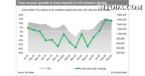 Asia imports to US