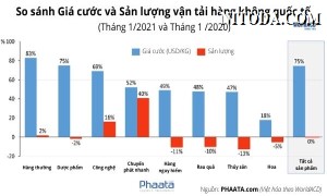 WorldACD: Nhu cầu vận chuyển bằng đường hàng không tăng mạnh trong tháng Giêng