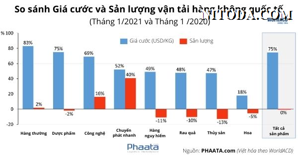 gia-cuoc-va-san-luong-van-tai-hang-khong-quoc-te