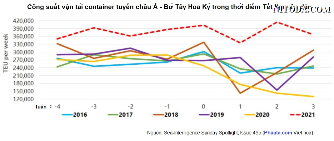 Cong-suat-van-tai-container-tuyen-Chau-A-Bo-Tay-My-trong-thoi-diem-Tet-Nguyen-dan