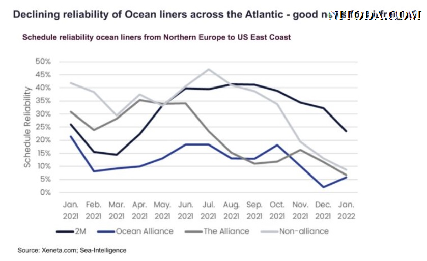 Độ tin cậy của lịch trình vận tải biển giảm mạnh