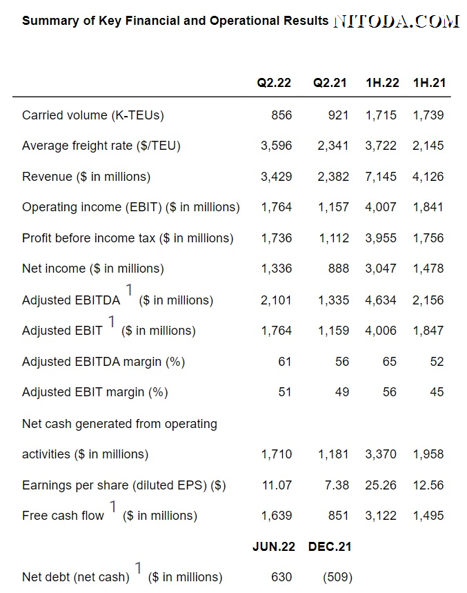 Báo cáo tài chính H1 2022 của hãng tàu ZIM