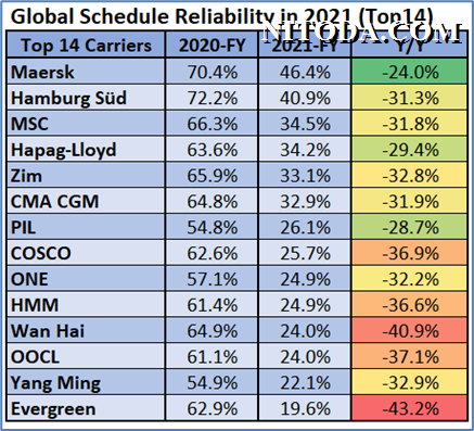 Độ tin cậy lịch trình của top 14 hãng tàu thế giới