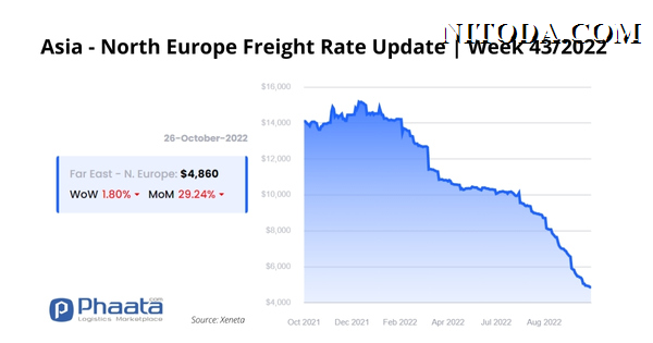 Giá cước vận chuyển Châu Á-Châu Âu |Tuần 43/22