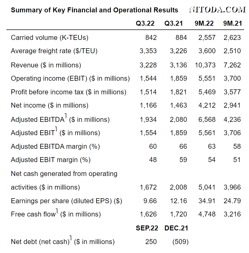 Báo cáo tài chính và hoạt động của Hãng tàu ZIM Q3 2022