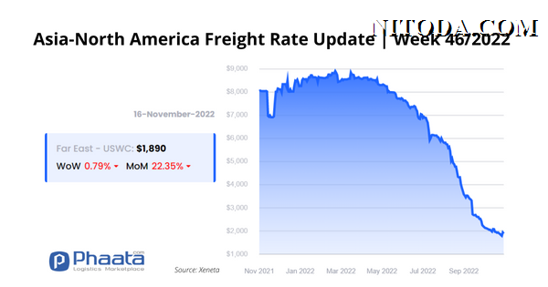 Giá cước vận chuyển Châu Á-Bắc Mỹ |Tuần 46/2022