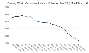 Chỉ số Container Thế giới tổng hợp của Drewry giảm 7% trong tuần 46/2022