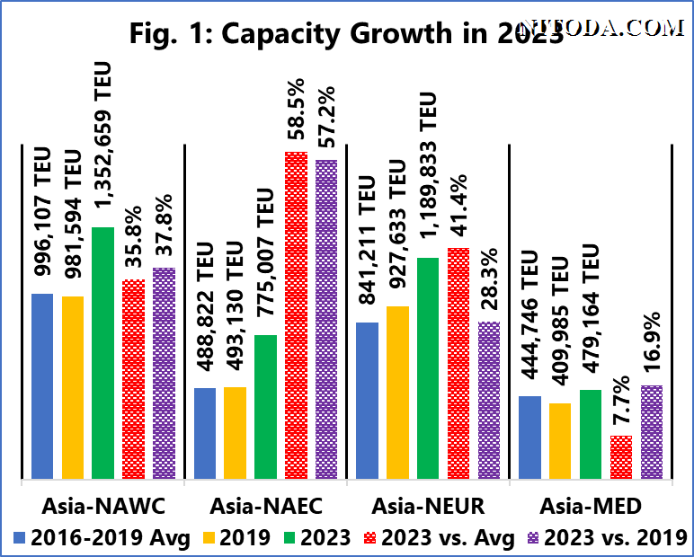 Tăng trưởng công suất container năm 2023